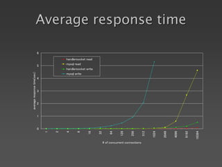 Average response time
0
1
2
3
4
5
6
1
2
4
8
16
32
64
128
256
512
1024
2048
4096
8192
16384
# of concurrent connections
average
response
time(sec)
handlersocket read
mysql read
handlersocket write
mysql write
 