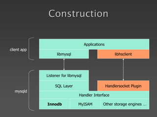 Construction
Handler Interface
Innodb MyISAM Other storage engines …
SQL Layer Handlersocket Plugin
Listener for libmysql
libmysql libhsclient
Applications
mysqld
client app
 