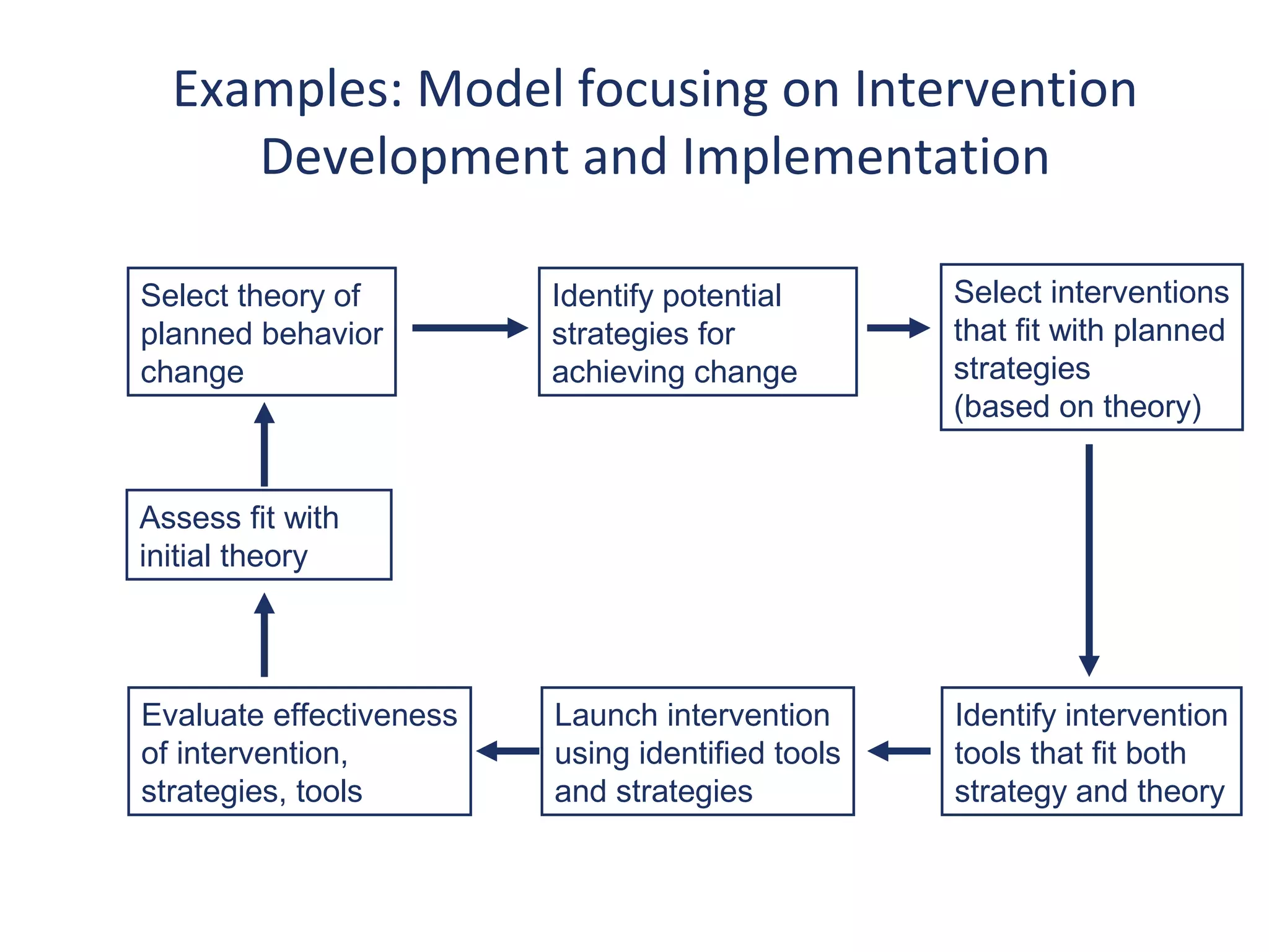 Examples: Model focusing on Intervention
     Development and Implementation

Select theory of         Identify potential       Select interventions
planned behavior         strategies for           that fit with planned
change                   achieving change         strategies
                                                  (based on theory)


Assess fit with
initial theory




Evaluate effectiveness   Launch intervention      Identify intervention
of intervention,         using identified tools   tools that fit both
strategies, tools        and strategies           strategy and theory
 