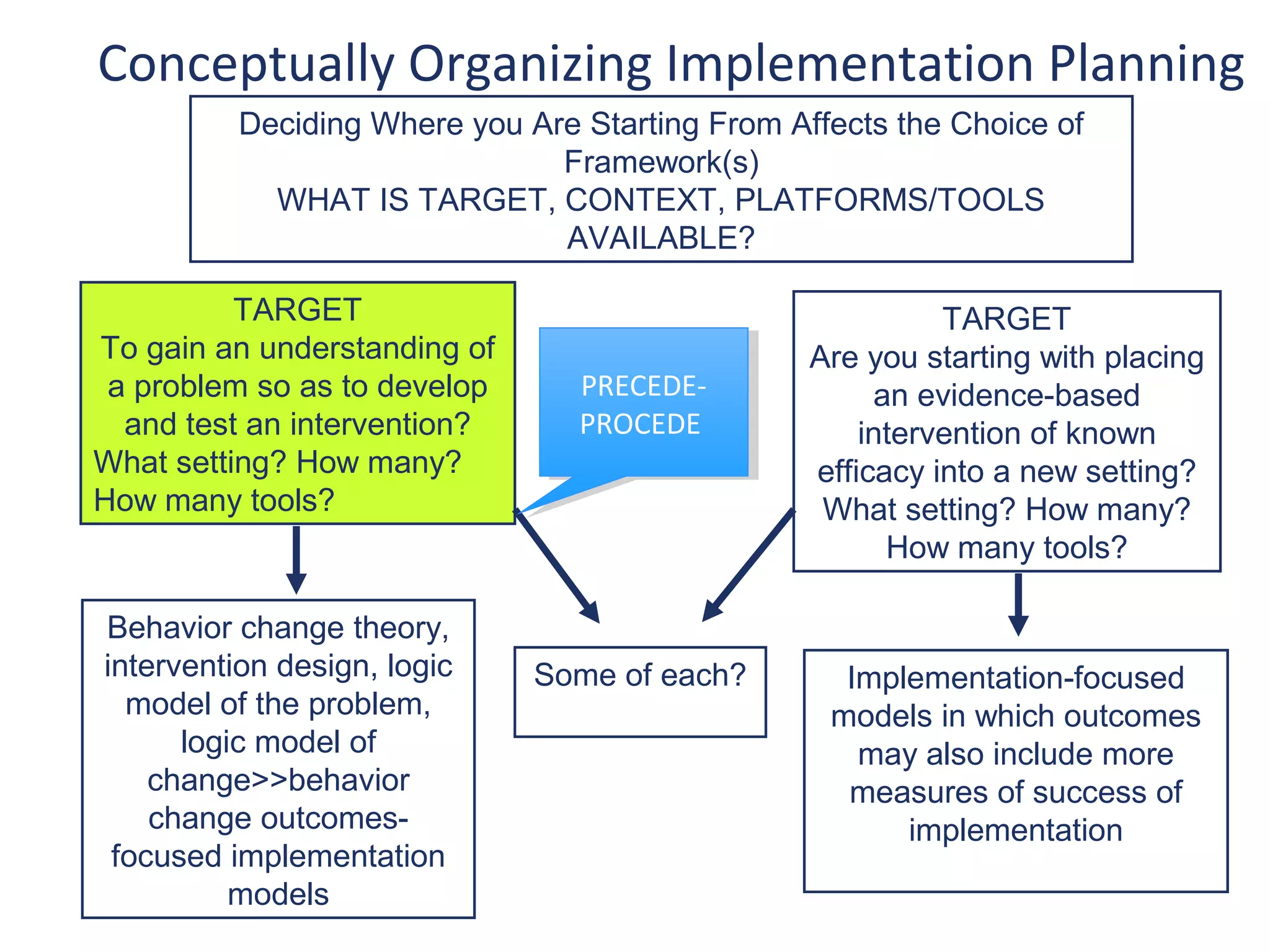 Conceptually Organizing Implementation Planning
          Deciding Where you Are Starting From Affects the Choice of
                               Framework(s)
            WHAT IS TARGET, CONTEXT, PLATFORMS/TOOLS
                               AVAILABLE?

          TARGET                                           TARGET
To gain an understanding of                      Are you starting with placing
 a problem so as to develop      PRECEDE-
                                  PRECEDE-            an evidence-based
  and test an intervention?      PROCEDE
                                  PROCEDE            intervention of known
What setting? How many?                          efficacy into a new setting?
How many tools?                                   What setting? How many?
                                                       How many tools?

Behavior change theory,
intervention design, logic    Some of each?        Implementation-focused
  model of the problem,                           models in which outcomes
      logic model of                                may also include more
    change>>behavior                               measures of success of
    change outcomes-                                   implementation
 focused implementation
          models
 