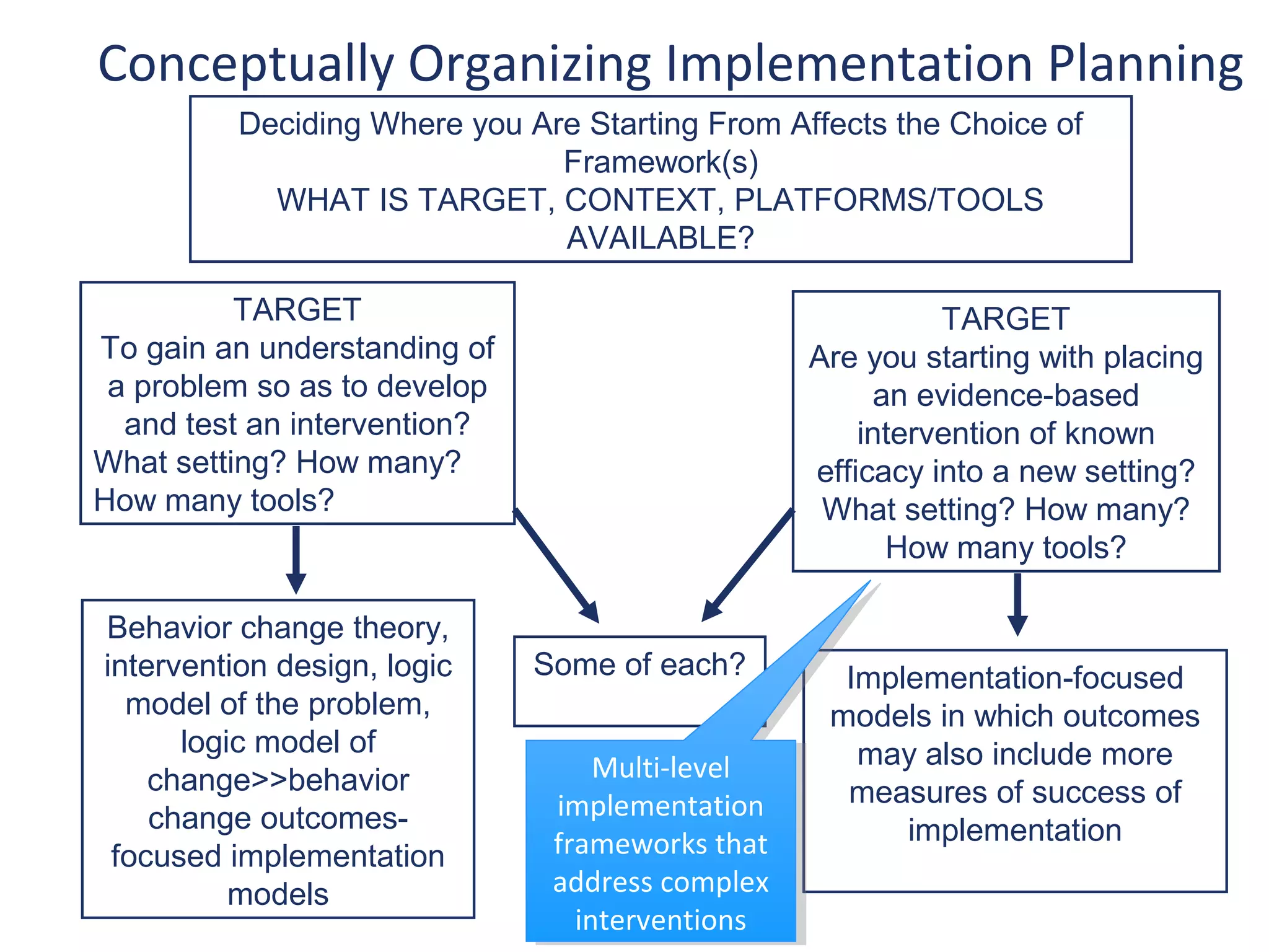 Conceptually Organizing Implementation Planning
          Deciding Where you Are Starting From Affects the Choice of
                               Framework(s)
            WHAT IS TARGET, CONTEXT, PLATFORMS/TOOLS
                               AVAILABLE?

          TARGET                                            TARGET
To gain an understanding of                       Are you starting with placing
 a problem so as to develop                            an evidence-based
  and test an intervention?                           intervention of known
What setting? How many?                           efficacy into a new setting?
How many tools?                                    What setting? How many?
                                                        How many tools?

Behavior change theory,
intervention design, logic    Some of each?         Implementation-focused
  model of the problem,                            models in which outcomes
      logic model of                                 may also include more
    change>>behavior               Multi-level
                                    Multi-level
                               implementation       measures of success of
    change outcomes-            implementation
                               frameworks that          implementation
 focused implementation         frameworks that
          models               address complex
                                address complex
                                 interventions
                                  interventions
 