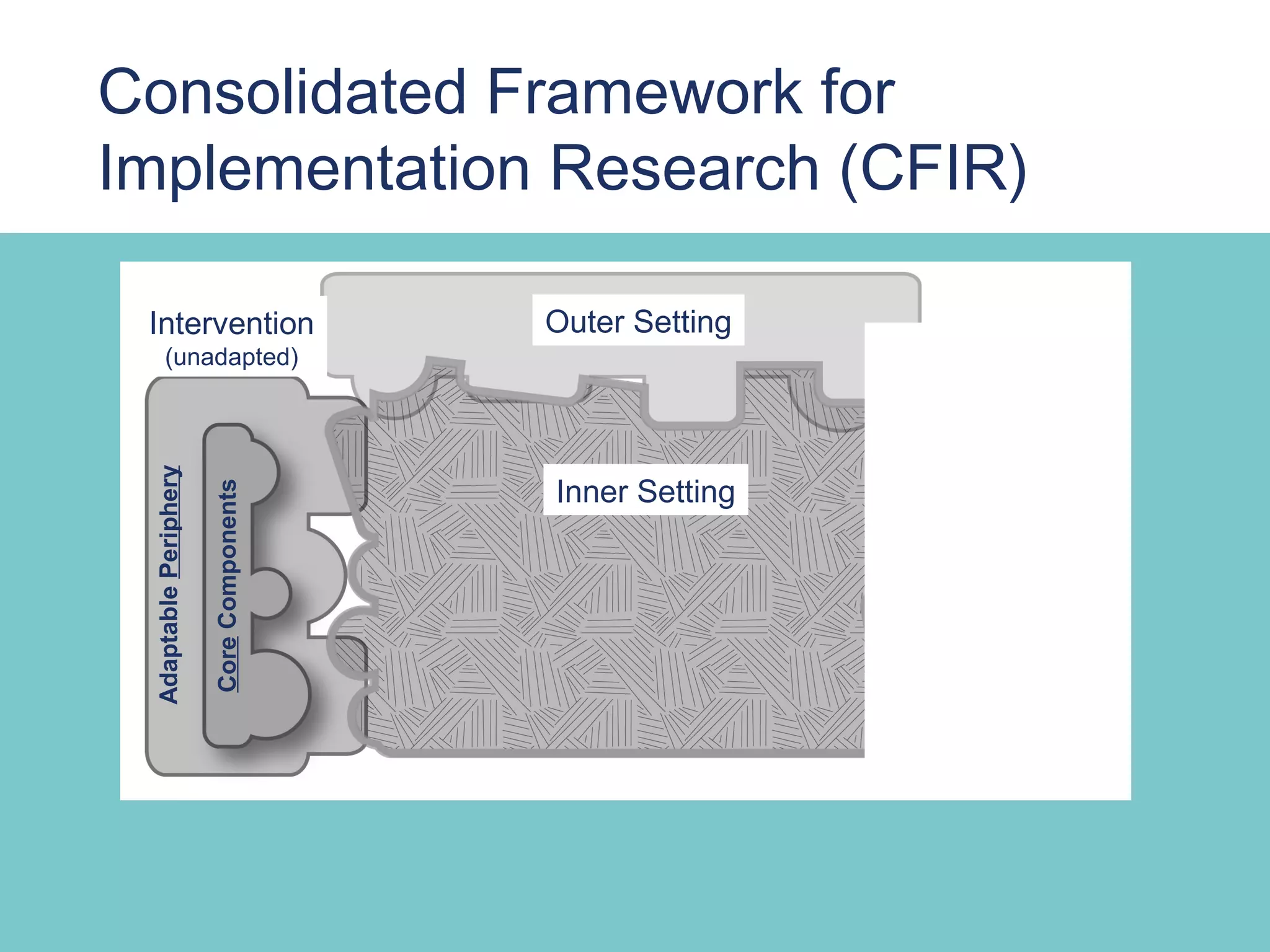 Consolidated Framework for
Implementation Research (CFIR)

 Intervention                            Outer Setting
        (unadapted)
 Adaptable Periphery




                                         Inner Setting
                       Core Components
 