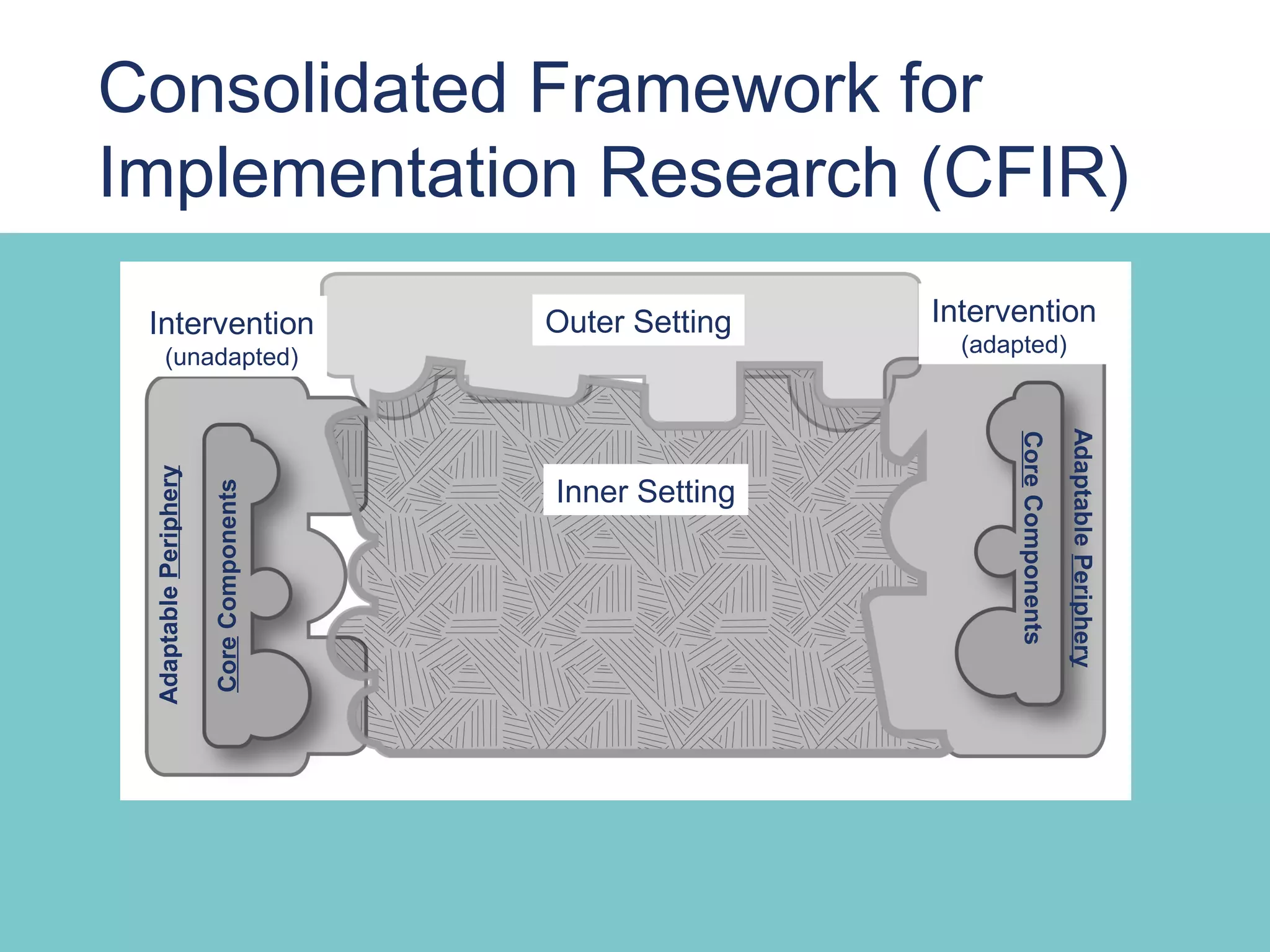 Consolidated Framework for
Implementation Research (CFIR)
 Intervention                            Outer Setting   Intervention
                                                           (adapted)
        (unadapted)




                                                                                 Adaptable Periphery
                                                               Core Components
 Adaptable Periphery




                                         Inner Setting
                       Core Components
 