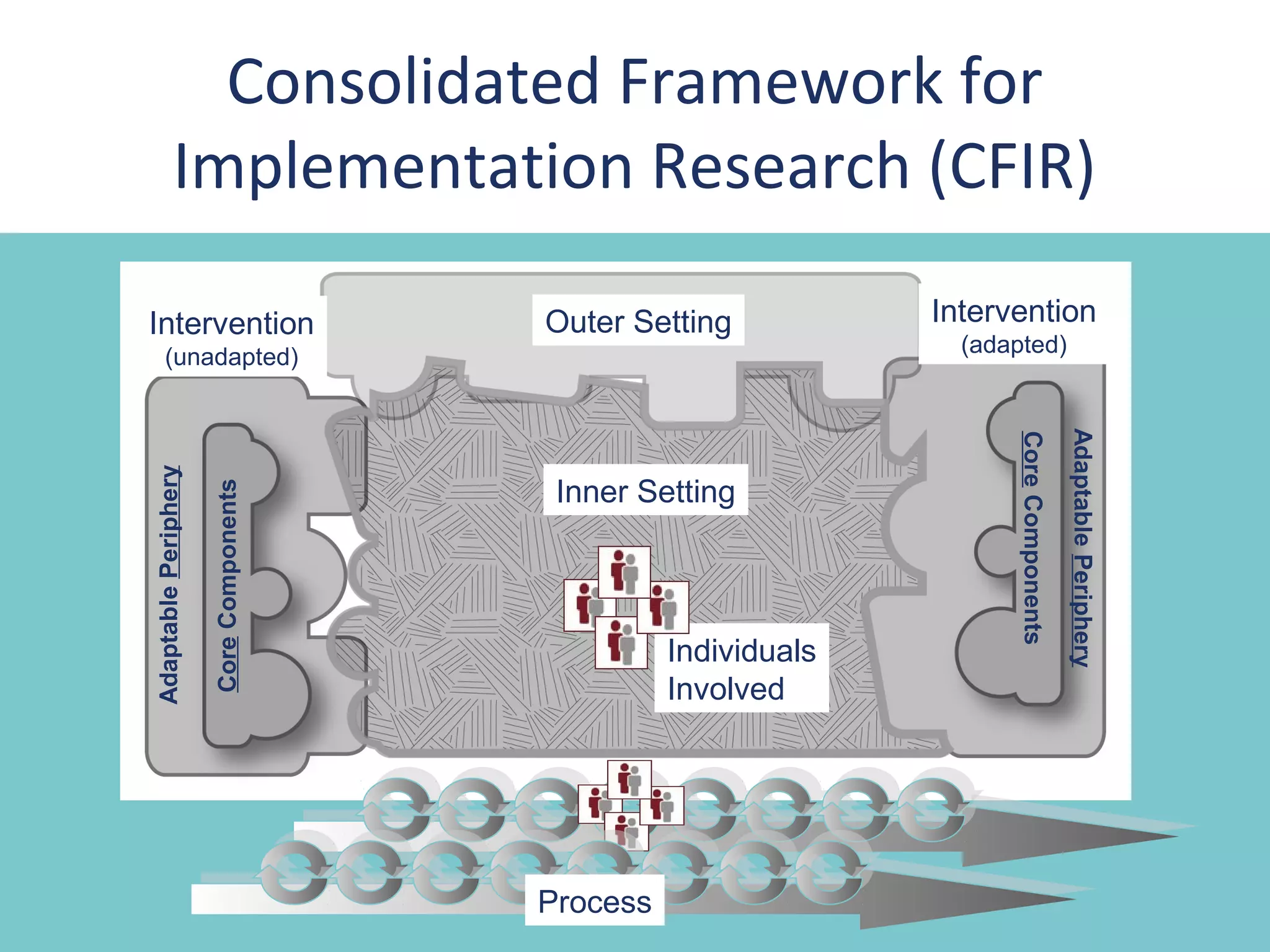 Consolidated Framework for
            Implementation Research (CFIR)

Intervention                            Outer Setting           Intervention
                                                                  (adapted)
       (unadapted)




                                                                                        Adaptable Periphery
                                                                      Core Components
Adaptable Periphery




                                         Inner Setting
                      Core Components




                                                  Individuals
                                                  Involved




                                        Process
 
