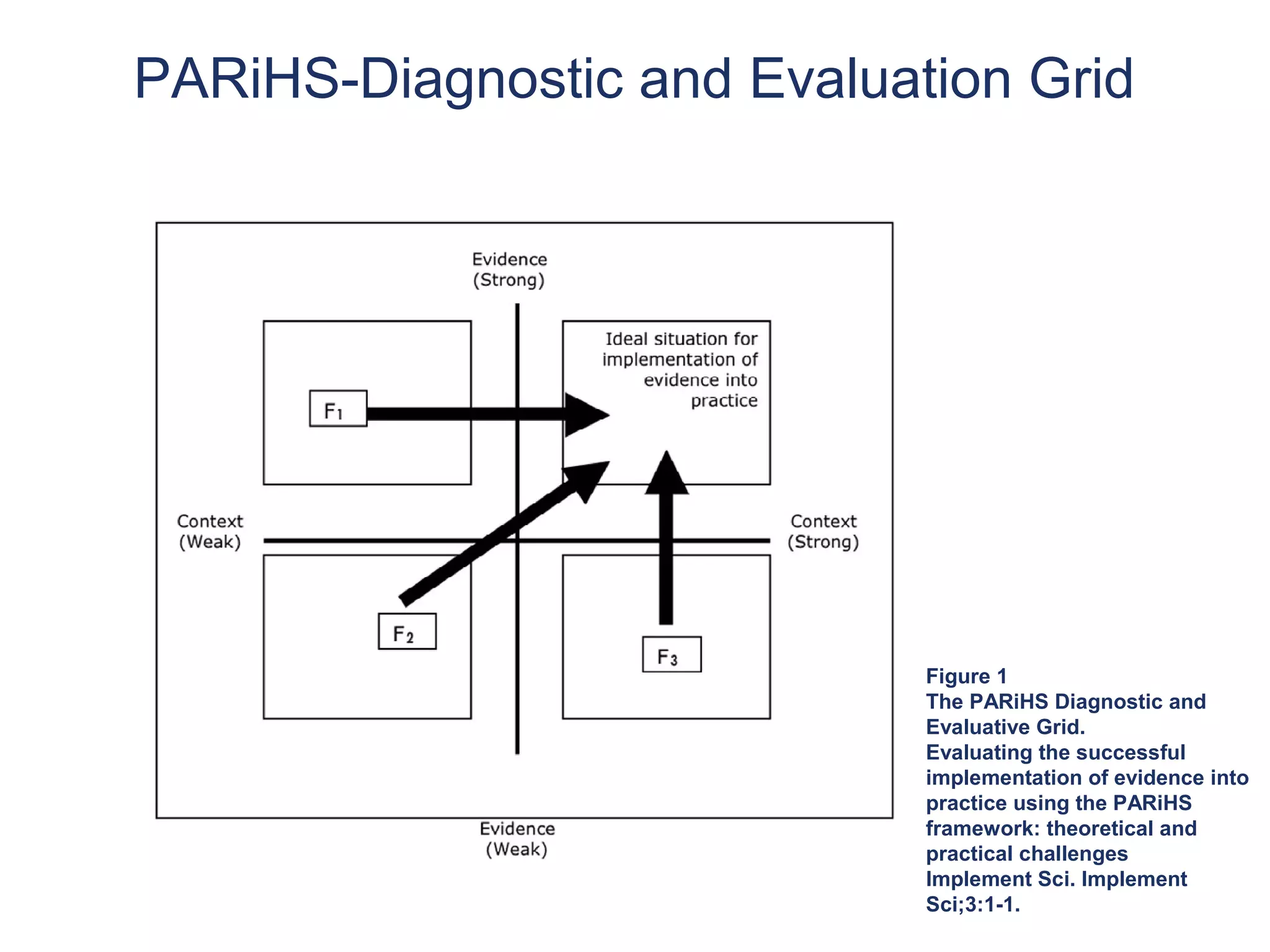 PARiHS-Diagnostic and Evaluation Grid




                             Figure 1
                             The PARiHS Diagnostic and
                             Evaluative Grid.
                             Evaluating the successful
                             implementation of evidence into
                             practice using the PARiHS
                             framework: theoretical and
                             practical challenges
                             Implement Sci. Implement
                             Sci;3:1-1.
 