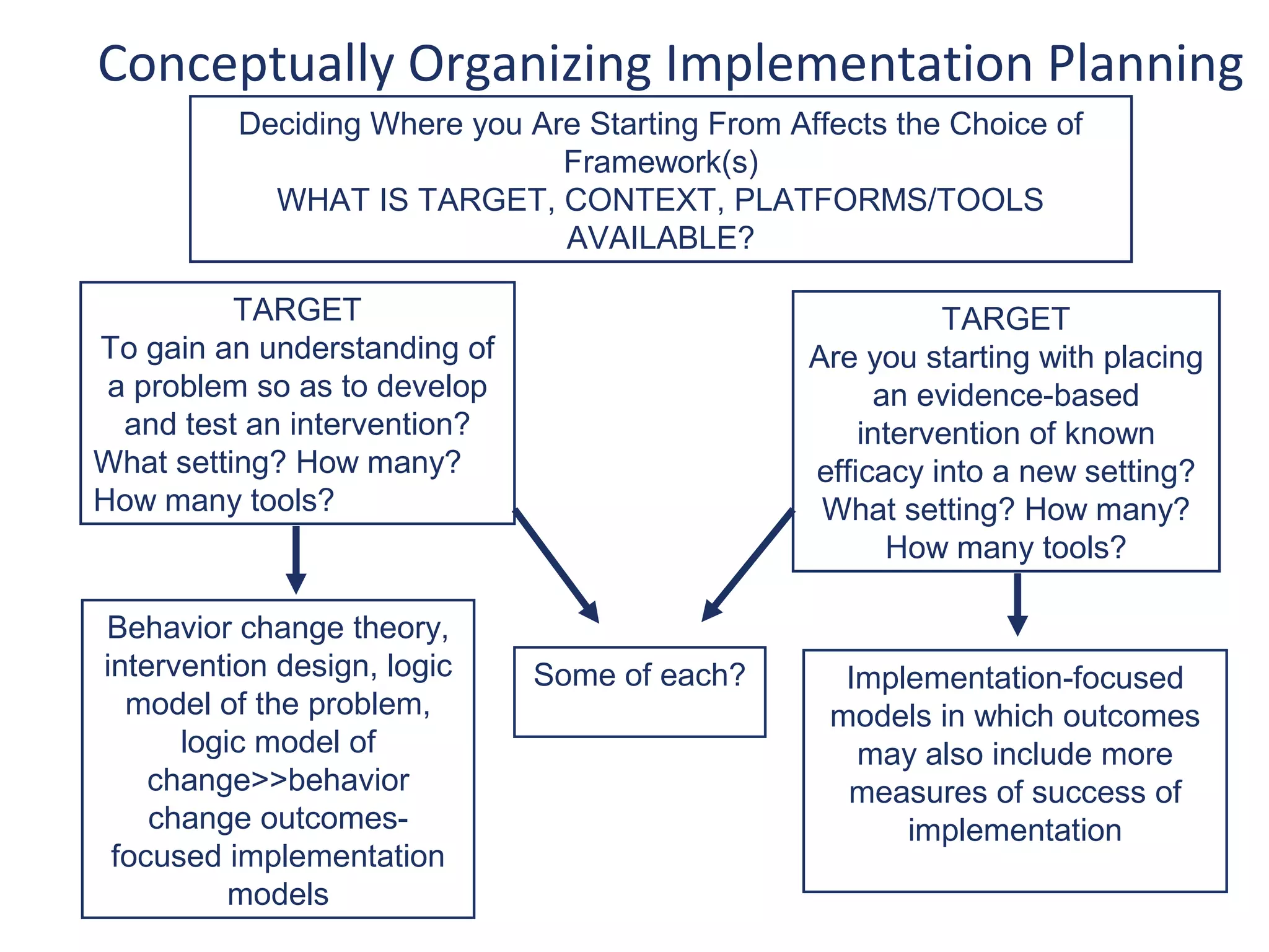 Conceptually Organizing Implementation Planning
          Deciding Where you Are Starting From Affects the Choice of
                               Framework(s)
            WHAT IS TARGET, CONTEXT, PLATFORMS/TOOLS
                               AVAILABLE?

          TARGET                                           TARGET
To gain an understanding of                      Are you starting with placing
 a problem so as to develop                           an evidence-based
  and test an intervention?                          intervention of known
What setting? How many?                          efficacy into a new setting?
How many tools?                                   What setting? How many?
                                                       How many tools?

Behavior change theory,
intervention design, logic    Some of each?        Implementation-focused
  model of the problem,                           models in which outcomes
      logic model of                                may also include more
    change>>behavior                               measures of success of
    change outcomes-                                   implementation
 focused implementation
          models
 