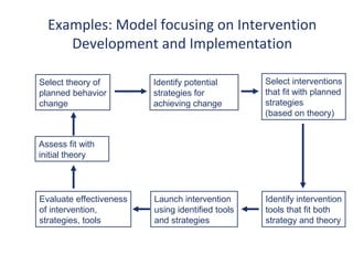 Examples: Model focusing on Intervention
     Development and Implementation

Select theory of         Identify potential       Select interventions
planned behavior         strategies for           that fit with planned
change                   achieving change         strategies
                                                  (based on theory)


Assess fit with
initial theory




Evaluate effectiveness   Launch intervention      Identify intervention
of intervention,         using identified tools   tools that fit both
strategies, tools        and strategies           strategy and theory
 