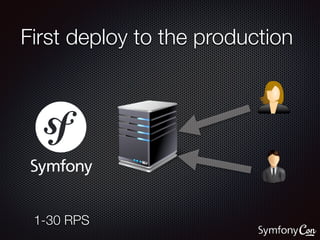 First deploy to the production
1-30 RPS
 