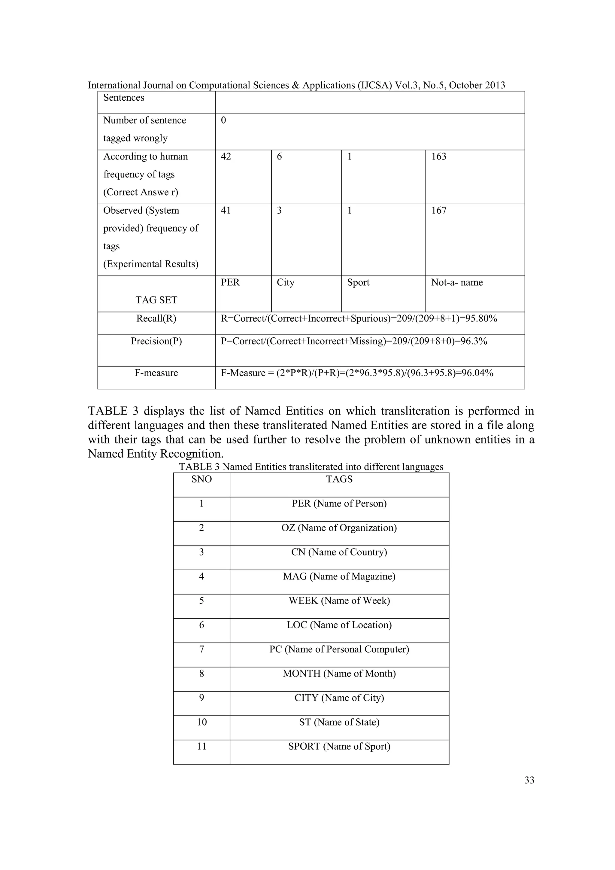 International Journal on Computational Sciences & Applications (IJCSA) Vol.3, No.5, October 2013 Sentences Number of sentence 0 tagged wrongly According to human 42 6 1 163 41 3 1 167 PER City Sport Not-a- name frequency of tags (Correct Answe r) Observed (System provided) frequency of tags (Experimental Results) TAG SET Recall(R) R=Correct/(Correct+Incorrect+Spurious)=209/(209+8+1)=95.80% Precision(P) P=Correct/(Correct+Incorrect+Missing)=209/(209+8+0)=96.3% F-measure F-Measure = (2*P*R)/(P+R)=(2*96.3*95.8)/(96.3+95.8)=96.04% TABLE 3 displays the list of Named Entities on which transliteration is performed in different languages and then these transliterated Named Entities are stored in a file along with their tags that can be used further to resolve the problem of unknown entities in a Named Entity Recognition. TABLE 3 Named Entities transliterated into different languages SNO TAGS 1 PER (Name of Person) 2 OZ (Name of Organization) 3 CN (Name of Country) 4 MAG (Name of Magazine) 5 WEEK (Name of Week) 6 LOC (Name of Location) 7 PC (Name of Personal Computer) 8 MONTH (Name of Month) 9 CITY (Name of City) 10 ST (Name of State) 11 SPORT (Name of Sport) 33 