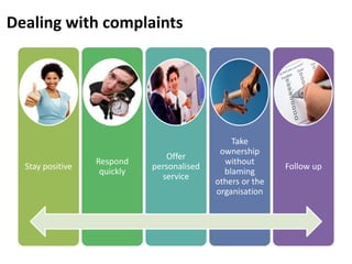 Dealing with complaints
Stay positive
Respond
quickly
Offer
personalised
service
Take
ownership
without
blaming
others or the
organisation
Follow up
 