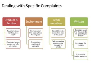 Dealing with Specific Complaints
Product &
Service
If quality is below
standard, then
rectify
If standard is met,
explain and offer
alternatives
Environment
Find a solution
that is acceptable
for our guest
If no solution,
explain and
apologize
Team
members
Do not blame the
associate in front
of the guest
Talk to associate
or concerning
manager in
private
Written
Do not get upset
that the guest did
not speak to you
directly
Investigate the
reasons
Cooperate in
finding a solution
 