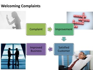 Welcoming Complaints
Complaint Improvement
Satisfied
Customer
Improved
Business
 