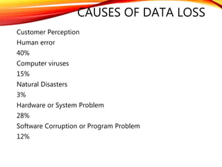 CAUSES OF DATA LOSS
Customer Perception
Human error
40%
Computer viruses
15%
Natural Disasters
3%
Hardware or System Problem
28%
Software Corruption or Program Problem
12%
 