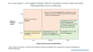 *Source: Worren, N. & Pope, S. Connected but conflicted: Handling incompatible roles in organizations. Academy of Management
Review, forthcoming.
In a new paper*, we suggest design rules for situations where roles are both
interdependent and conflicting
www.organizationdesign.net
 