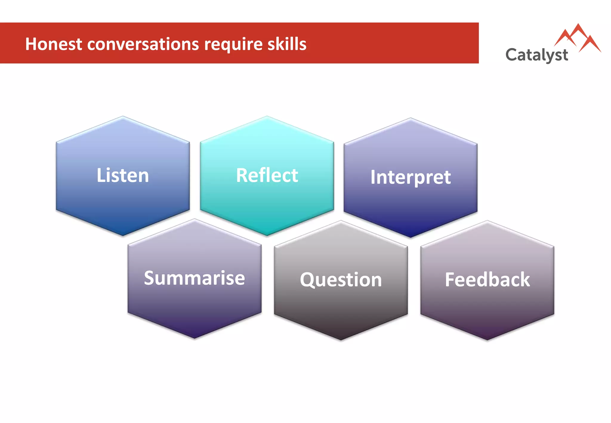 Honest conversations require skills
ReflectListen Interpret
Summarise FeedbackQuestion
 