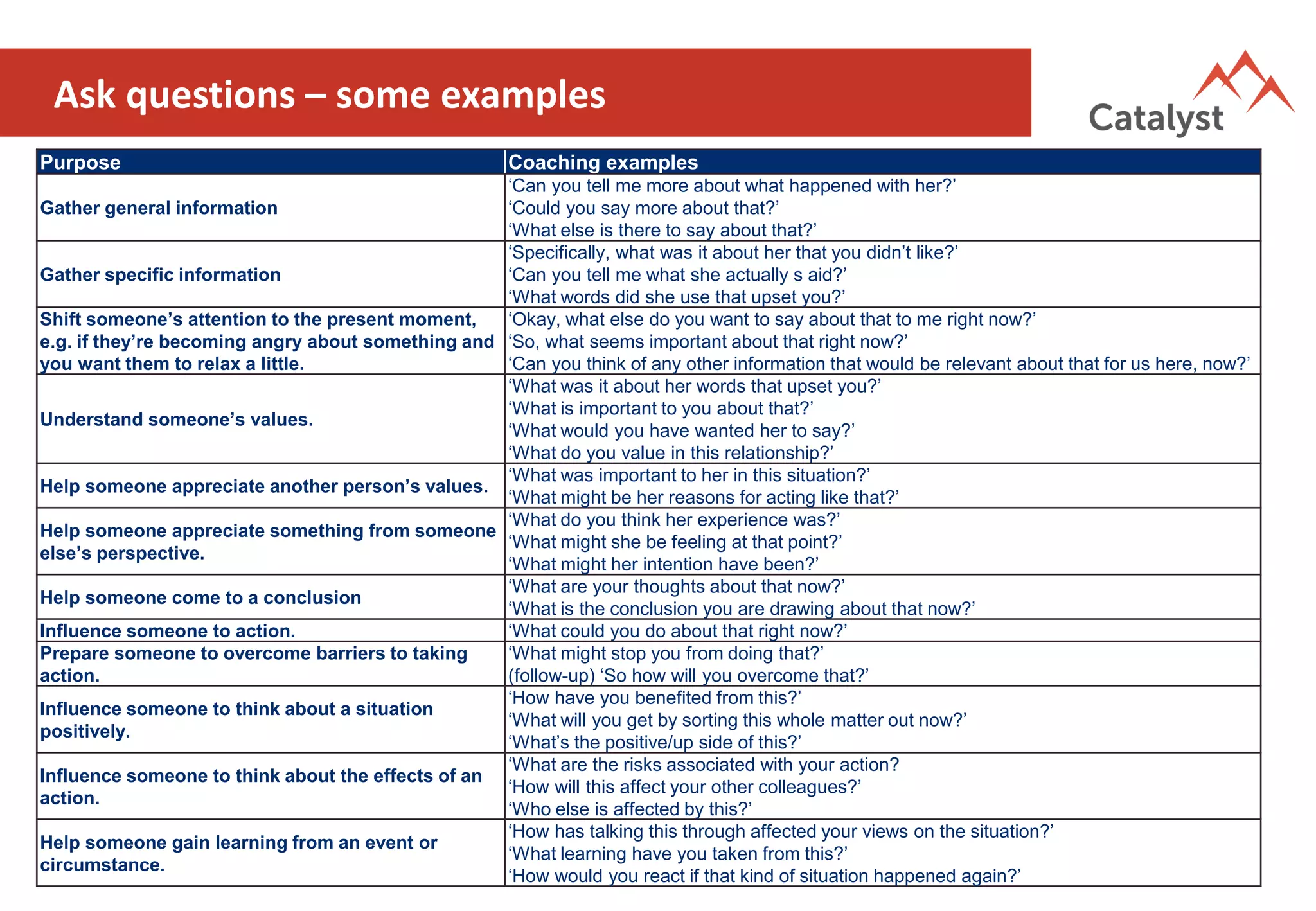 Ask questions – some examples
Purpose Coaching examples
Gather general information
‘Can you tell me more about what happened with her?’
‘Could you say more about that?’
‘What else is there to say about that?’
Gather specific information
‘Specifically, what was it about her that you didn’t like?’
‘Can you tell me what she actually s aid?’
‘What words did she use that upset you?’
Shift someone’s attention to the present moment,
e.g. if they’re becoming angry about something and
you want them to relax a little.
‘Okay, what else do you want to say about that to me right now?’
‘So, what seems important about that right now?’
‘Can you think of any other information that would be relevant about that for us here, now?’
Understand someone’s values.
‘What was it about her words that upset you?’
‘What is important to you about that?’
‘What would you have wanted her to say?’
‘What do you value in this relationship?’
Help someone appreciate another person’s values.
‘What was important to her in this situation?’
‘What might be her reasons for acting like that?’
Help someone appreciate something from someone
else’s perspective.
‘What do you think her experience was?’
‘What might she be feeling at that point?’
‘What might her intention have been?’
Help someone come to a conclusion
‘What are your thoughts about that now?’
‘What is the conclusion you are drawing about that now?’
Influence someone to action. ‘What could you do about that right now?’
Prepare someone to overcome barriers to taking
action.
‘What might stop you from doing that?’
(follow-up) ‘So how will you overcome that?’
Influence someone to think about a situation
positively.
‘How have you benefited from this?’
‘What will you get by sorting this whole matter out now?’
‘What’s the positive/up side of this?’
Influence someone to think about the effects of an
action.
‘What are the risks associated with your action?
‘How will this affect your other colleagues?’
‘Who else is affected by this?’
Help someone gain learning from an event or
circumstance.
‘How has talking this through affected your views on the situation?’
‘What learning have you taken from this?’
‘How would you react if that kind of situation happened again?’
 