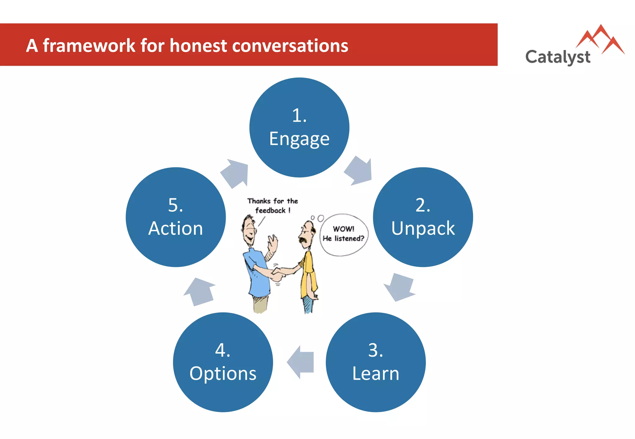 A framework for honest conversations
1.
Engage
2.
Unpack
3.
Learn
4.
Options
5.
Action
 