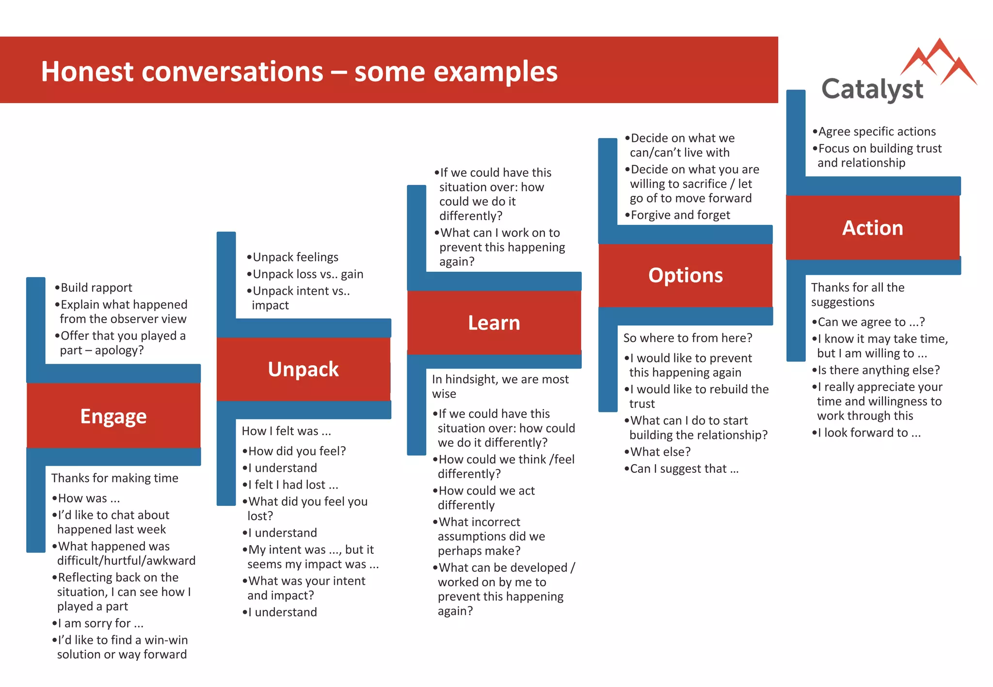 Honest conversations – some examples
Thanks for making time
•How was ...
•I’d like to chat about
happened last week
•What happened was
difficult/hurtful/awkward
•Reflecting back on the
situation, I can see how I
played a part
•I am sorry for ...
•I’d like to find a win-win
solution or way forward
How I felt was ...
•How did you feel?
•I understand
•I felt I had lost ...
•What did you feel you
lost?
•I understand
•My intent was ..., but it
seems my impact was ...
•What was your intent
and impact?
•I understand
In hindsight, we are most
wise
•If we could have this
situation over: how could
we do it differently?
•How could we think /feel
differently?
•How could we act
differently
•What incorrect
assumptions did we
perhaps make?
•What can be developed /
worked on by me to
prevent this happening
again?
So where to from here?
•I would like to prevent
this happening again
•I would like to rebuild the
trust
•What can I do to start
building the relationship?
•What else?
•Can I suggest that …
Thanks for all the
suggestions
•Can we agree to ...?
•I know it may take time,
but I am willing to ...
•Is there anything else?
•I really appreciate your
time and willingness to
work through this
•I look forward to ...
Engage
Unpack
Learn
Options
Action
•Build rapport
•Explain what happened
from the observer view
•Offer that you played a
part – apology?
•Unpack feelings
•Unpack loss vs.. gain
•Unpack intent vs..
impact
•If we could have this
situation over: how
could we do it
differently?
•What can I work on to
prevent this happening
again?
•Decide on what we
can/can’t live with
•Decide on what you are
willing to sacrifice / let
go of to move forward
•Forgive and forget
•Agree specific actions
•Focus on building trust
and relationship
 