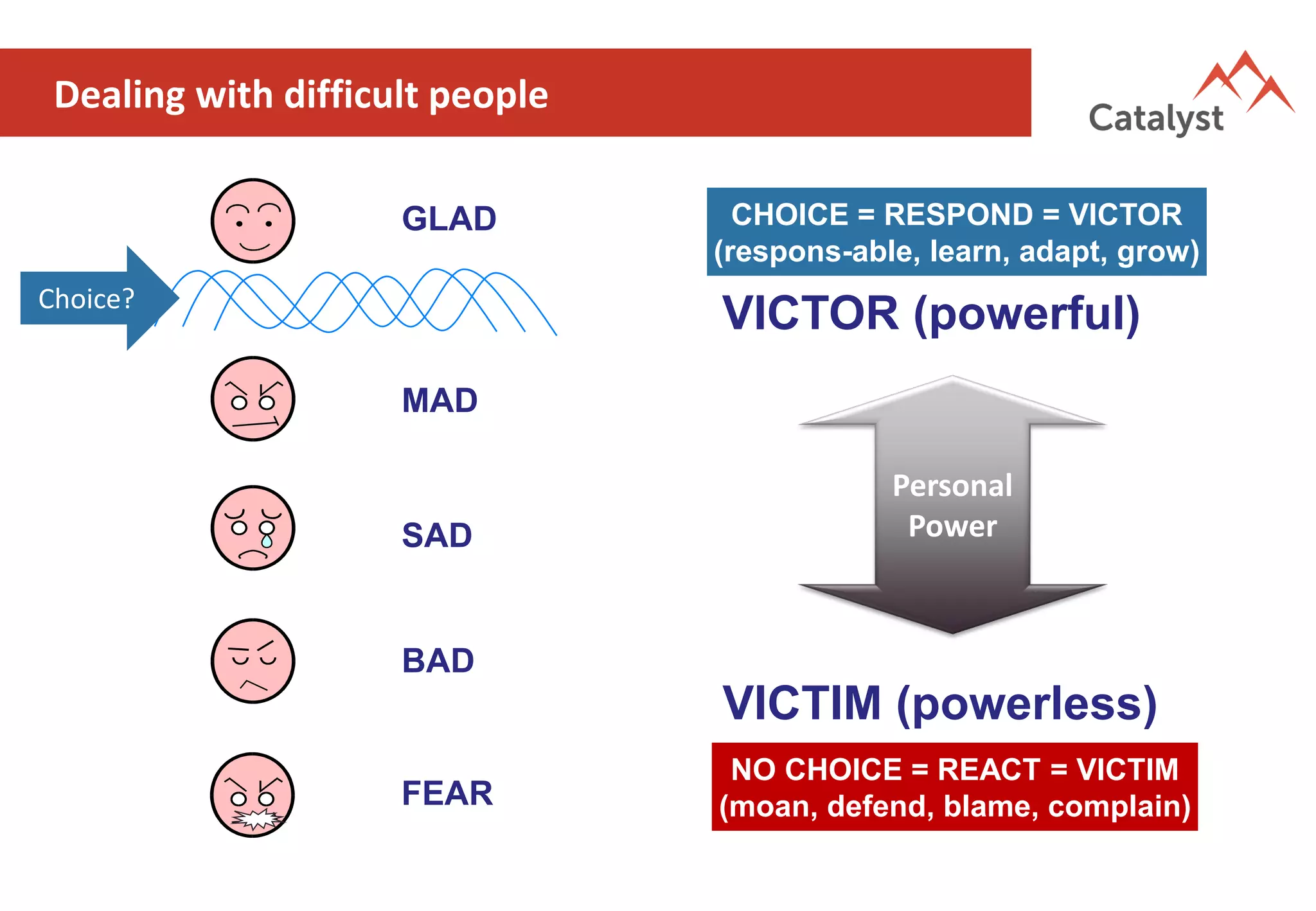 GLAD
MAD
SAD
BAD
FEAR
CHOICE = RESPOND = VICTOR
(respons-able, learn, adapt, grow)
NO CHOICE = REACT = VICTIM
(moan, defend, blame, complain)
Personal
Power
VICTOR (powerful)
VICTIM (powerless)
Dealing with difficult people
Choice?
 