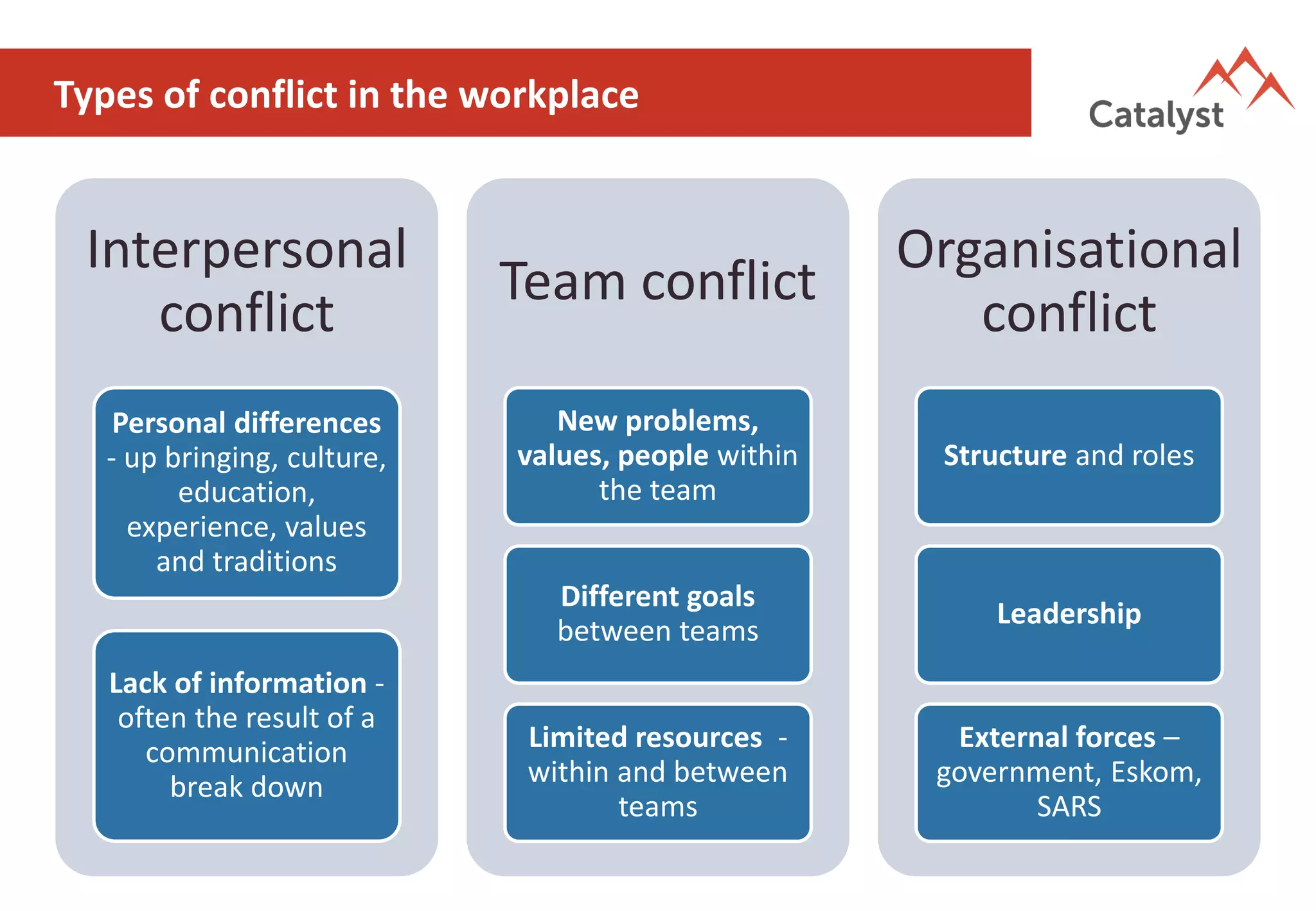 Types of conflict in the workplace
Interpersonal
conflict
Personal differences
- up bringing, culture,
education,
experience, values
and traditions
Lack of information -
often the result of a
communication
break down
Team conflict
New problems,
values, people within
the team
Different goals
between teams
Limited resources -
within and between
teams
Organisational
conflict
Structure and roles
Leadership
External forces –
government, Eskom,
SARS
 