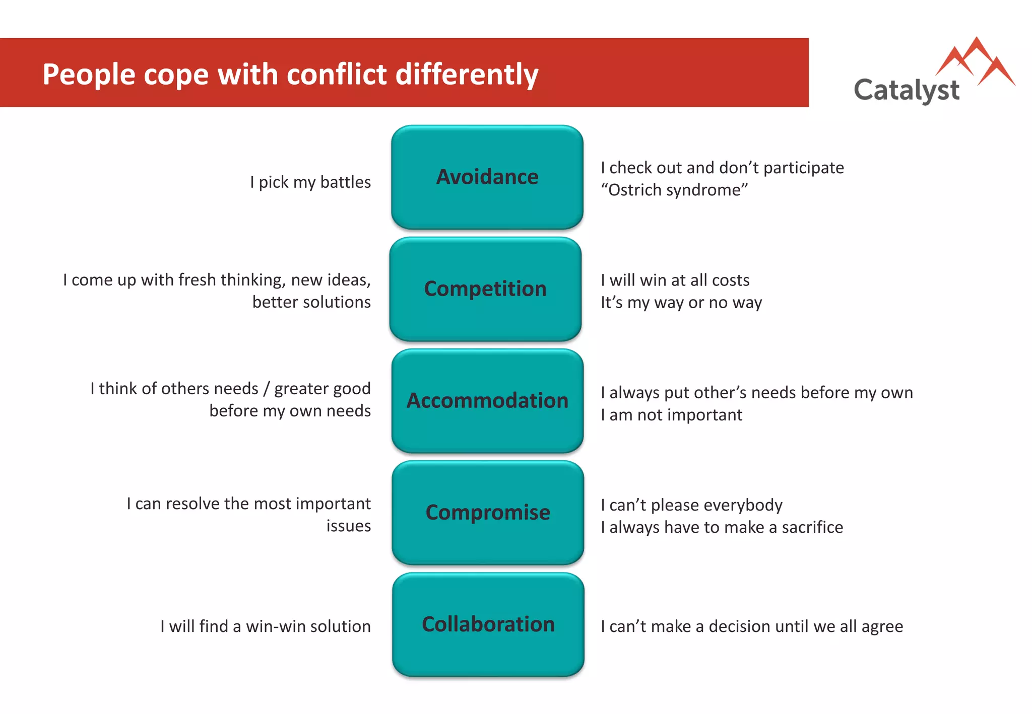 People cope with conflict differently
Collaboration
Compromise
Competition
Avoidance
Accommodation
I check out and don’t participate
“Ostrich syndrome”I pick my battles
I come up with fresh thinking, new ideas,
better solutions
I will win at all costs
It’s my way or no way
I always put other’s needs before my own
I am not important
I think of others needs / greater good
before my own needs
I can’t please everybody
I always have to make a sacrifice
I can resolve the most important
issues
I can’t make a decision until we all agreeI will find a win-win solution
 