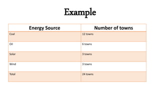 Example
Energy Source Number of towns
Coal 12 towns
Oil 6 towns
Solar 3 towns
Wind 3 towns
Total 24 towns
 