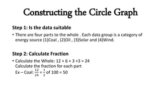 Constructing the Circle Graph
Step 1: Is the data suitable
• There are four parts to the whole . Each data group is a category of
energy source (1)Coal , (2)Oil , (3)Solar and (4)Wind.
Step 2: Calculate Fraction
• Calculate the Whole: 12 + 6 + 3 +3 = 24
Calculate the fraction for each part
Ex – Coal:
12
24
=
1
2
of 100 = 50
 