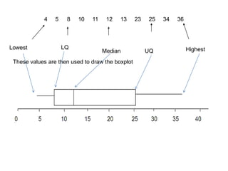 Example,[object Object],The midday temperature (in °C) for 11 cities around the world are:,[object Object],13     12     5     34     8     10     11     4625     23     36,[object Object],Draw a boxplot to illustrate this data.,[object Object]