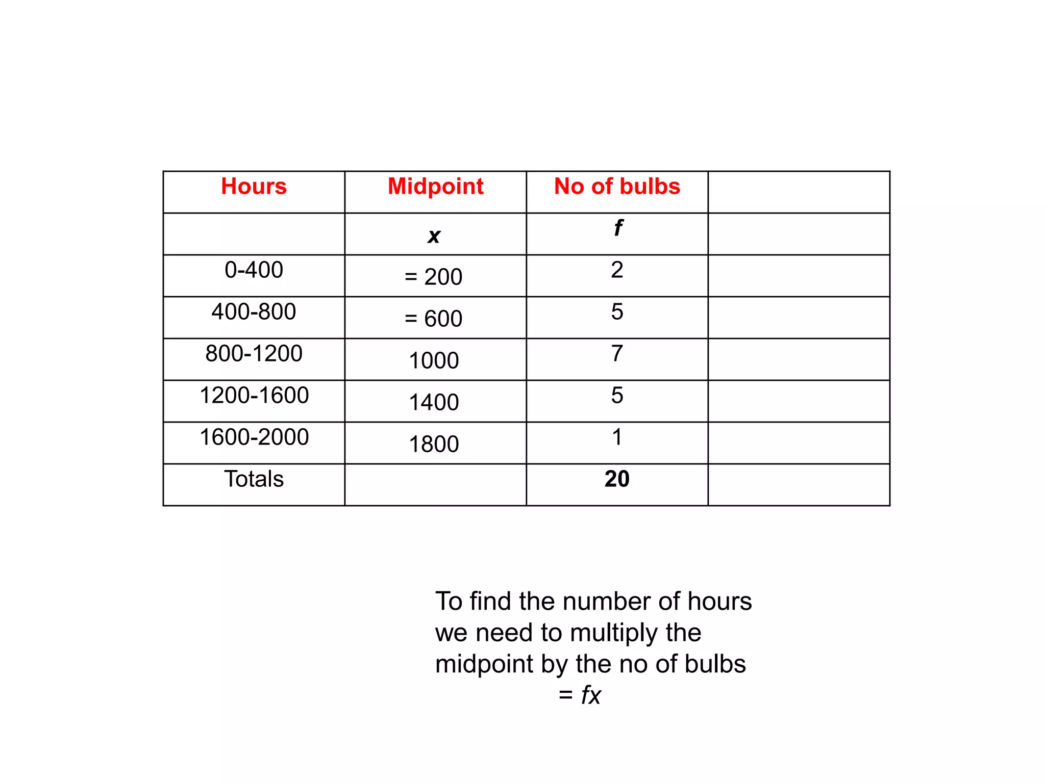To find the number of hours we need to multiply the midpoint by the no of bulbs                  = fx