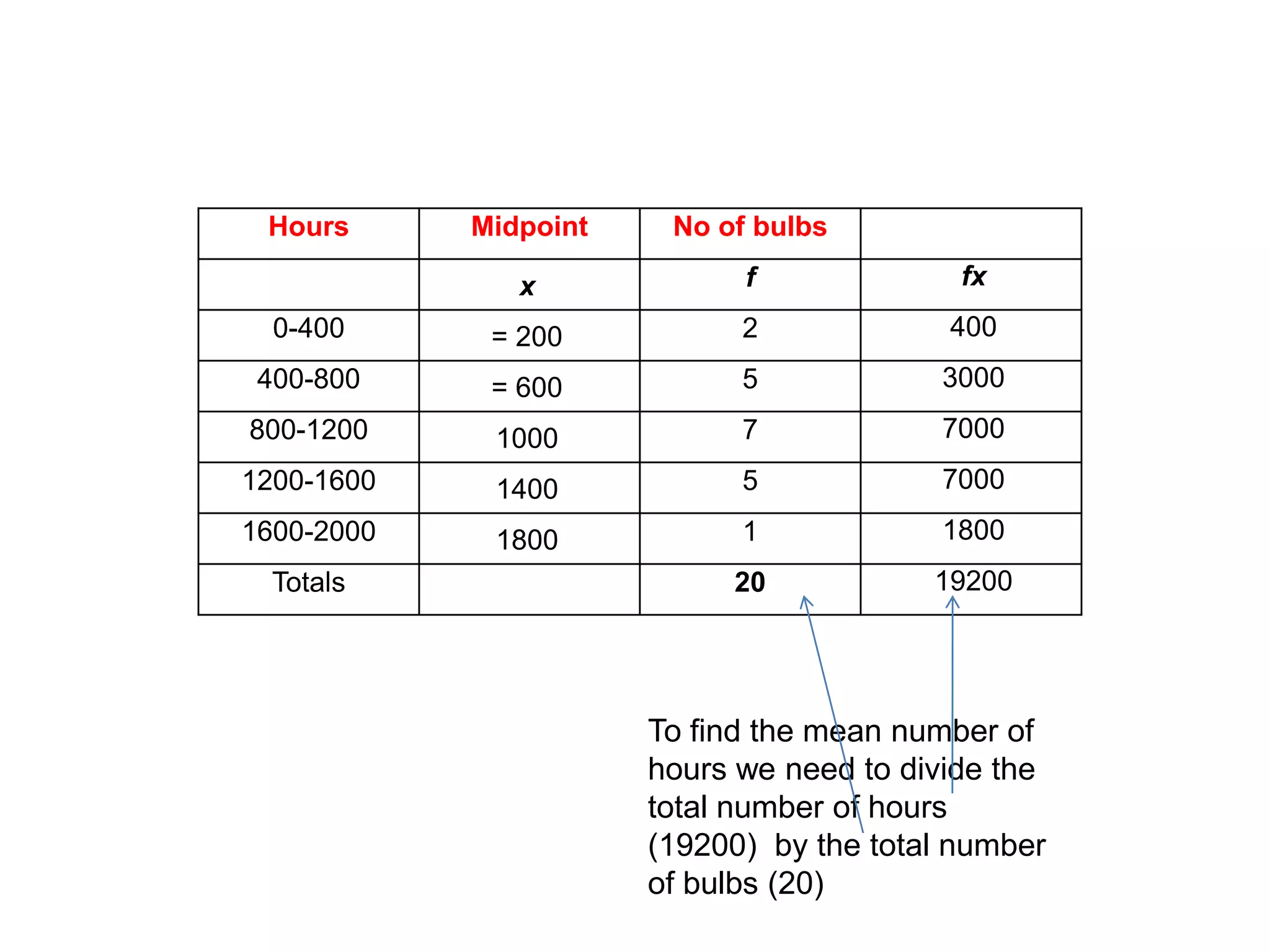 To find the mean number of hours we need to divide the total number of hours (19200)  by the total number of bulbs (20)