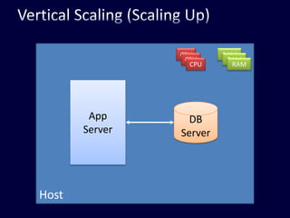 HostRAMCPUCPURAMCPURAMApp ServerDB ServerVertical Scaling (Scaling Up)
