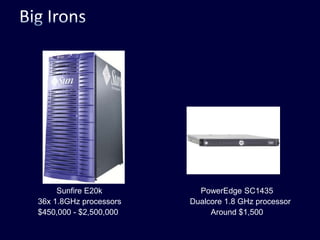 Big IronsSunfire E20kPowerEdge SC143536x 1.8GHz processorsDualcore 1.8 GHz processor$450,000 - $2,500,000Around $1,500