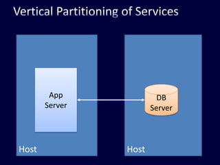 HostHostApp ServerDB ServerVertical Partitioning of Services