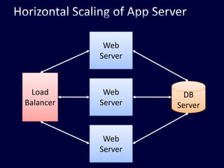 Horizontal Scaling of App ServerWeb ServerLoad BalancerWeb ServerDB ServerWeb Server