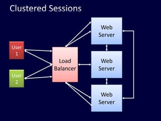 Clustered SessionsWeb ServerUser 1Load BalancerWeb ServerUser 2Web Server