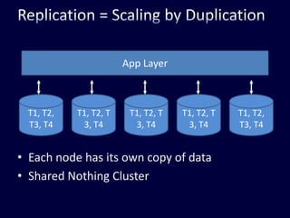 Replication = Scaling by DuplicationApp LayerT1, T2, T3, T4T1, T2, T3, T4T1, T2, T3, T4T1, T2, T3, T4T1, T2, T3, T4Each node has its own copy of dataShared Nothing Cluster