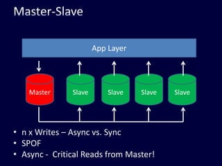 Master-SlaveApp LayerMasterSlaveSlaveSlaveSlaven x Writes – Async vs. SyncSPOFAsync -  Critical Reads from Master!