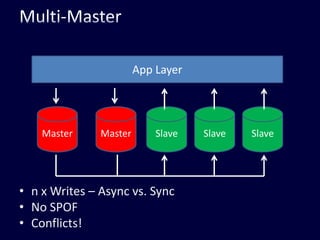 Multi-MasterApp LayerMasterMasterSlaveSlaveSlaven x Writes – Async vs. SyncNo SPOFConflicts!