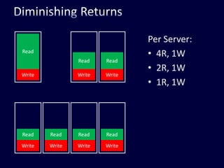 Diminishing ReturnsPer Server:4R, 1W2R, 1W1R, 1WReadReadReadWriteWriteWriteReadReadReadReadWriteWriteWriteWrite