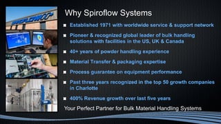 Why Spiroflow Systems
Established 1971 with worldwide service & support network
Pioneer & recognized global leader of bulk handling
solutions with facilities in the US, UK & Canada
40+ years of powder handling experience
Material Transfer & packaging expertise
Process guarantee on equipment performance
Past three years recognized in the top 50 growth companies
in Charlotte
400% Revenue growth over last five years
Your Perfect Partner for Bulk Material Handling Systems
 