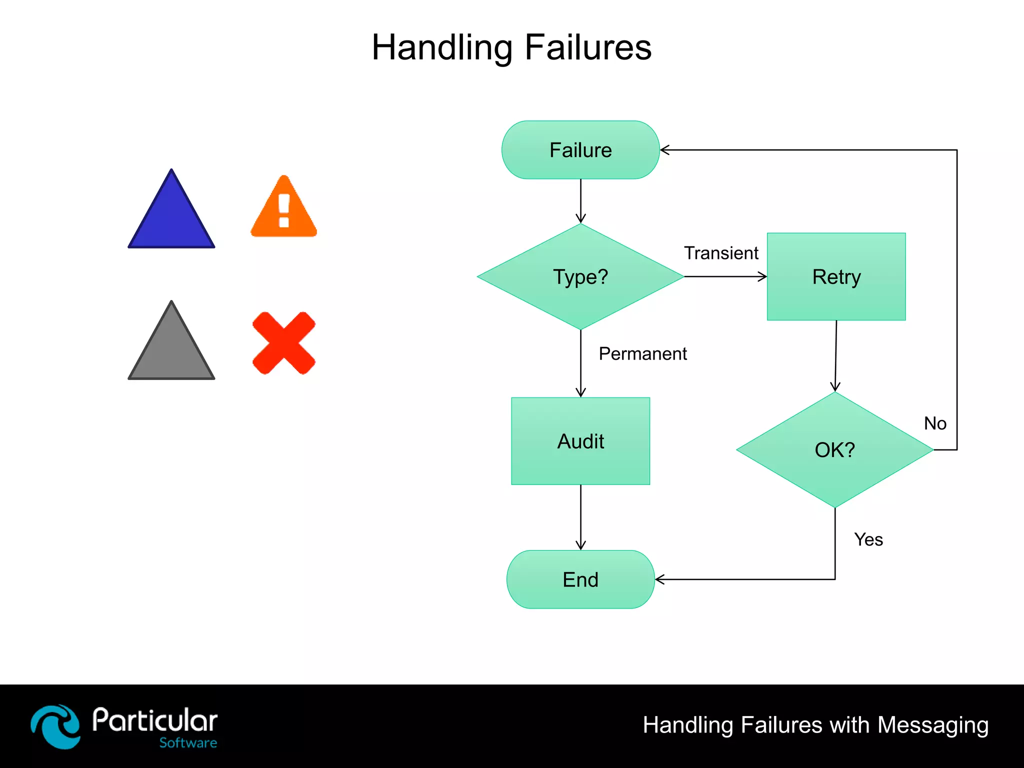 Handling Failures with Messaging | PPT