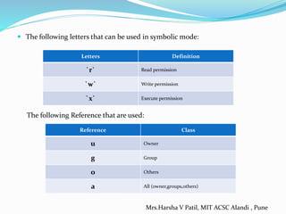  The following letters that can be used in symbolic mode:
Letters Definition
`r` Read permission
`w` Write permission
`x` Execute permission
The following Reference that are used:
Reference Class
u Owner
g Group
o Others
a All (owner,groups,others)
Mrs.Harsha V Patil, MIT ACSC Alandi , Pune
 