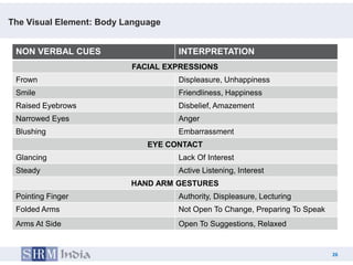The Visual Element: Body Language


 NON VERBAL CUES                    INTERPRETATION
                          FACIAL EXPRESSIONS
 Frown                              Displeasure, Unhappiness
 Smile                              Friendliness, Happiness
 Raised Eyebrows                    Disbelief, Amazement
 Narrowed Eyes                      Anger
 Blushing                           Embarrassment
                              EYE CONTACT
 Glancing                           Lack Of Interest
 Steady                             Active Listening, Interest
                          HAND ARM GESTURES
 Pointing Finger                    Authority, Displeasure, Lecturing
 Folded Arms                        Not Open To Change, Preparing To Speak
 Arms At Side                       Open To Suggestions, Relaxed


                                                                             26
                                                                        26
 
