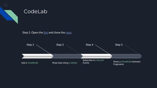 CodeLab
Step 2
Add a ViewModel
Step 3
Wrap Data Using LiveData
Step 4
Subscribe to Lifecycle
Events
Step 5
Share a ViewModel between
Fragments
Step 1. Open the link and clone the repo.
 
