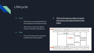 Lifecycle
● Event
○ The lifecycle events dispatched from
the framework and the Lifecycle class.
○ These events map to the callback
events in activities and fragments.
● State
○ The current state of the component
tracked by the Lifecycle object.
● Think of the states as nodes of a graph,
and events as the edges between these
nodes.
 