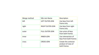 Merge method SQL Join Name Description
left LEFT OUTER JOIN Use keys from left
frame only
right RIGHT OUTER JOIN Use keys from right
frame only
outer FULL OUTER JOIN Use union of keys
from both frames
inner INNER JOIN Use intersection of
keys from both frames
cross CROSS JOIN Create the cartesian
product of rows of
both frames
 