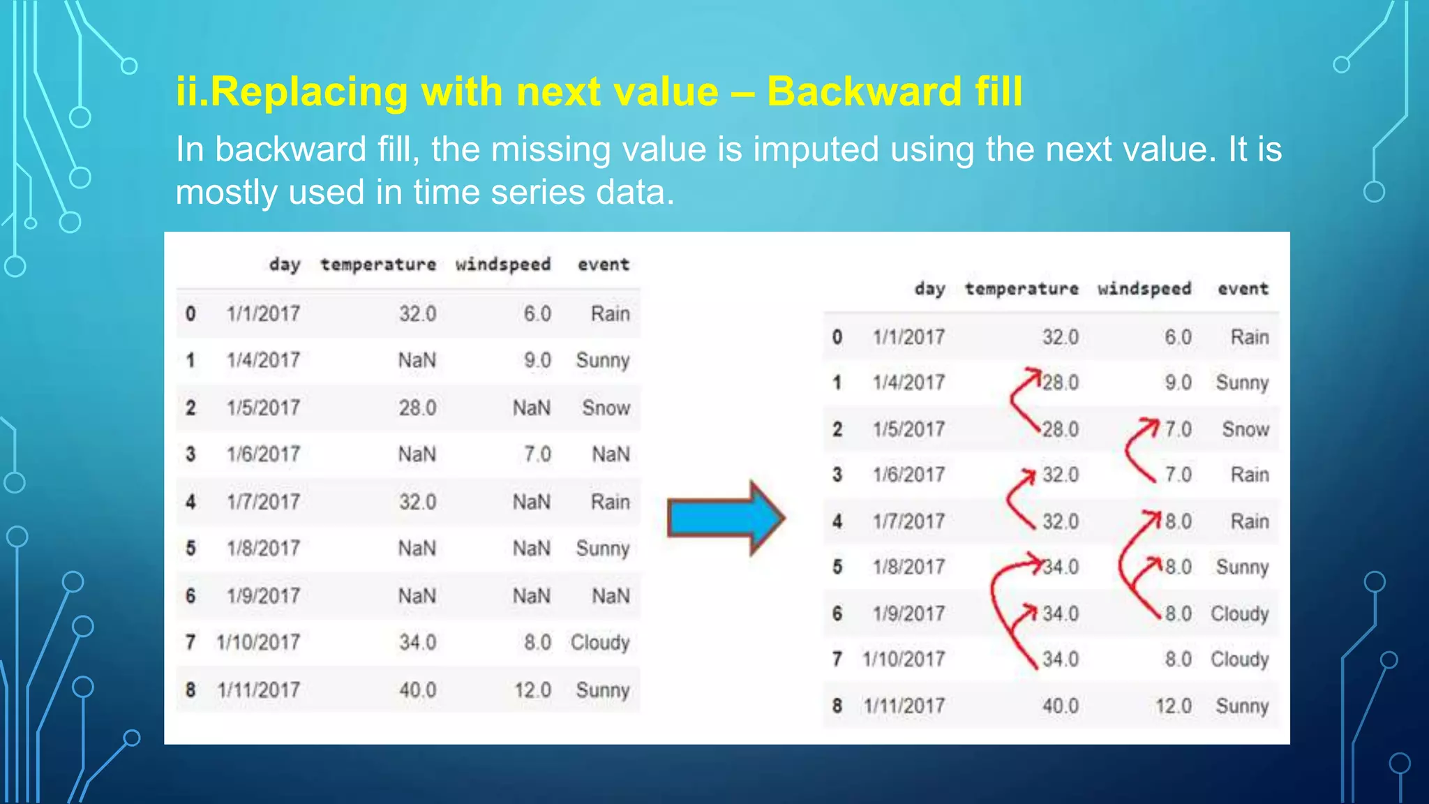 ii.Replacing with next value – Backward fill
In backward fill, the missing value is imputed using the next value. It is
mostly used in time series data.
 