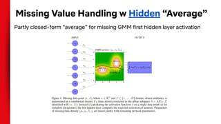 Missing Value Handling w Hidden “Average”
Partly closed-form “average” for missing GMM first hidden layer activation
 