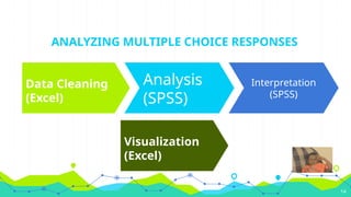 ANALYZING MULTIPLE CHOICE RESPONSES
Data Cleaning
(Excel)
Analysis
(SPSS)
Interpretation
(SPSS)
14
Visualization
(Excel)
 