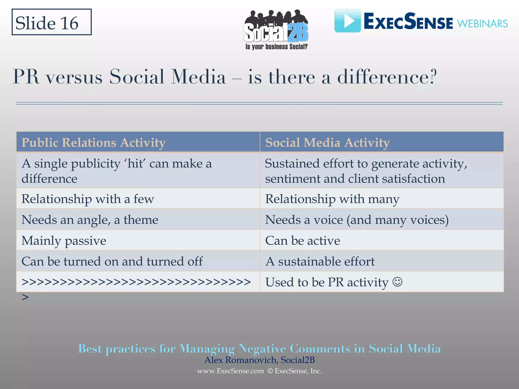 PR versus Social Media – is there a difference? Slide 16  Public Relations Activity Social Media Activity A single publicity ‘hit’ can make a difference Sustained effort to generate activity, sentiment and client satisfaction Relationship with a few Relationship with many Needs an angle, a theme Needs a voice (and many voices) Mainly passive Can be active Can be turned on and turned off A sustainable effort >>>>>>>>>>>>>>>>>>>>>>>>>>>>>>> Used to be PR activity   